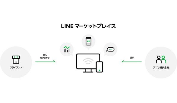 自社開発なしでline Apiが使える Line マーケットプレイス を提供開始 Ecのミカタ