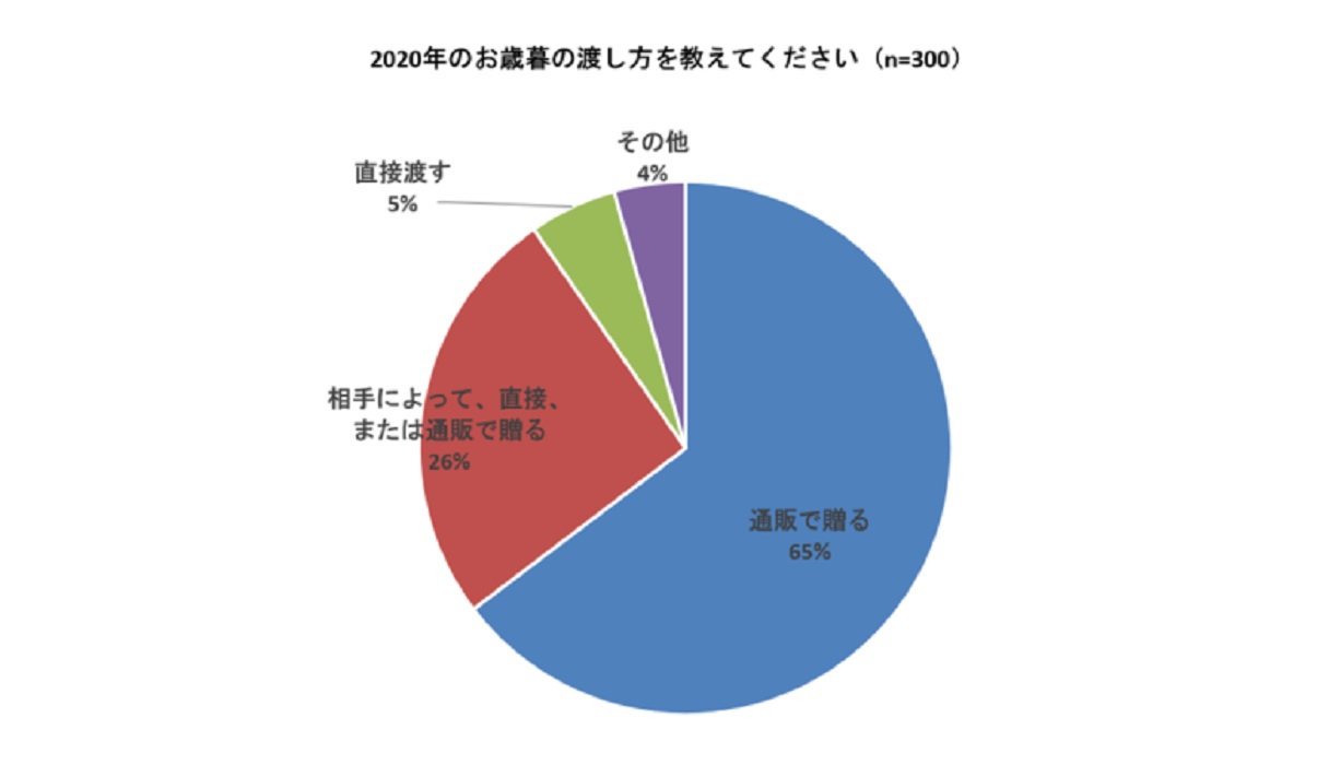 通販で贈る が65 進む贈り物のec化 Ecのミカタ