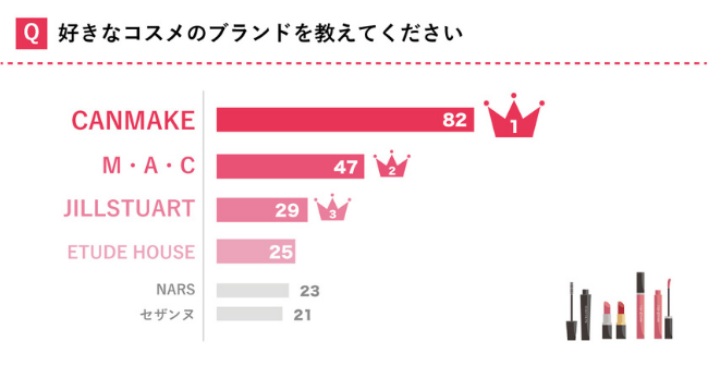 女子大生500名を対象に メイク ファッション調査 コロナ禍ではアイメイクと化粧崩れ防止に注力 Ecのミカタ