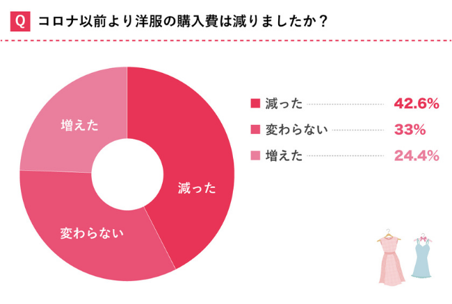 女子大生500名を対象に メイク ファッション調査 コロナ禍ではアイメイクと化粧崩れ防止に注力 Ecのミカタ