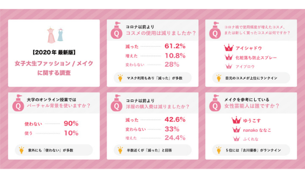 女子大生500名を対象に メイク ファッション調査 コロナ禍ではアイメイクと化粧崩れ防止に注力 Ecのミカタ