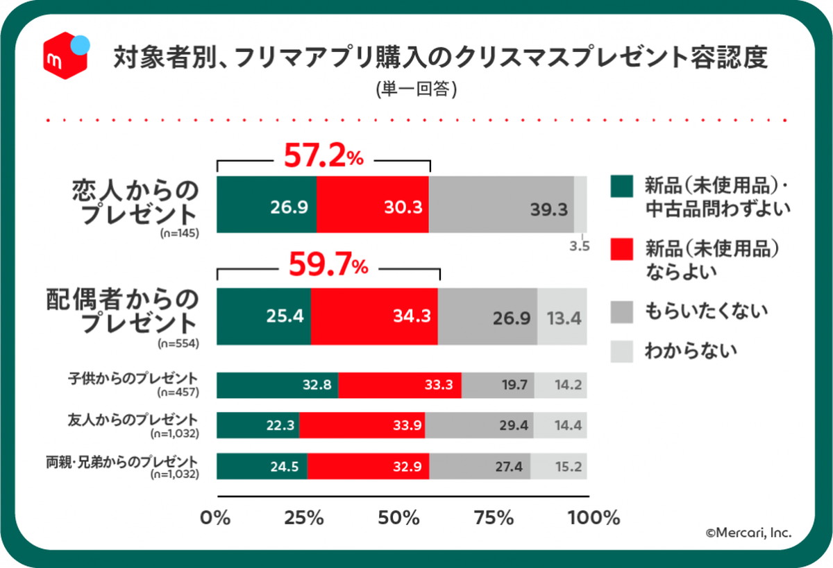 メルカリ フリマアプリとクリスマスプレゼントに関する意識調査を実施 Ecのミカタ