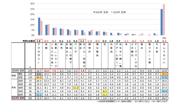 楽天インサイト調査 パートナー 配偶者 恋人など と過ごす予定 4 6 ポイント増加 クリスマス調査 Ecのミカタ