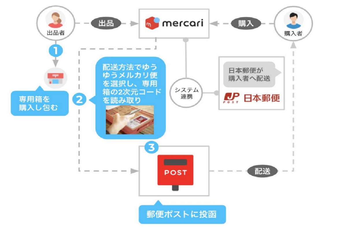 ポスト ゆう パケット