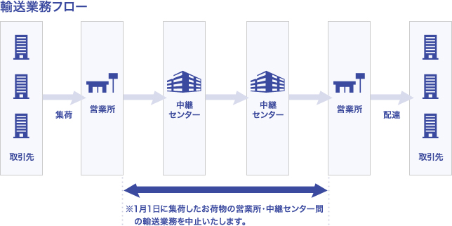 佐川急便 年末年始配送業務の特別対応まとめ Ecのミカタ