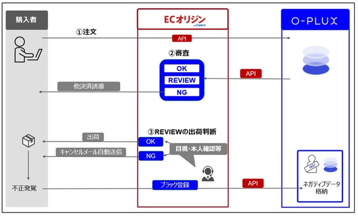 不正注文検知サービス O Plux がecオリジン Bygmoとの連携を開始 コストを抑えつつ より安全なecビジネスの展開を支援 Ecのミカタ