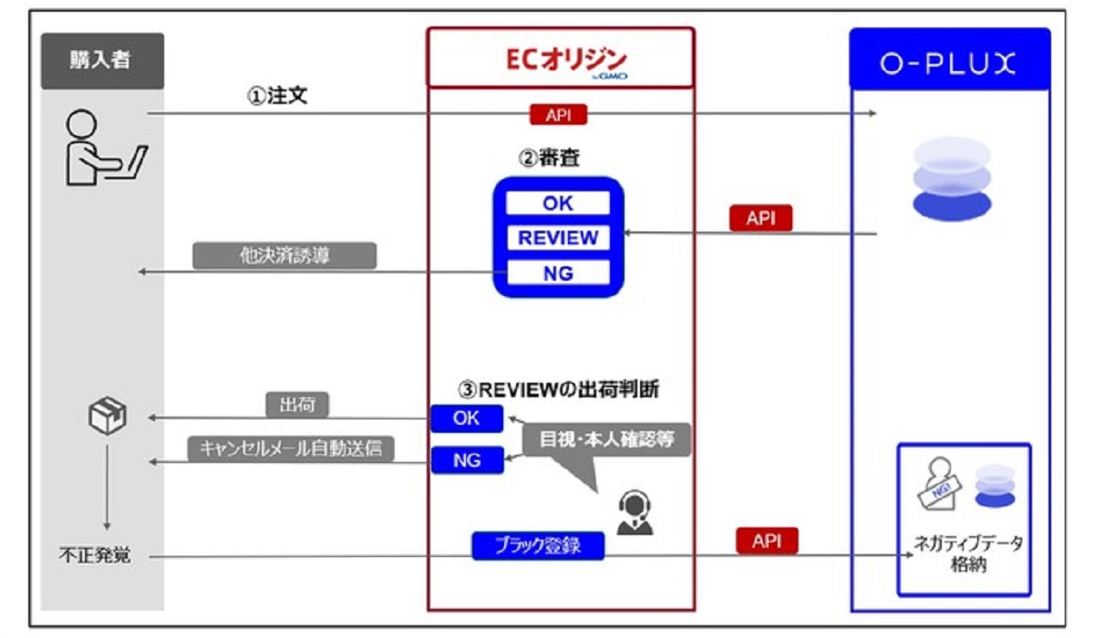 不正注文検知サービス O Plux がecオリジン Bygmoとの連携を開始 コストを抑えつつ より安全なecビジネスの展開を支援 Ecのミカタ