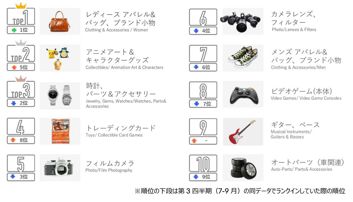 Ebayが年度第4四半期の販売トレンド 日本からの出品 を公表 Ecのミカタ Ebayが年度第4四半期の販売トレンド 日本からの出品 を公表 Ecのミカタ