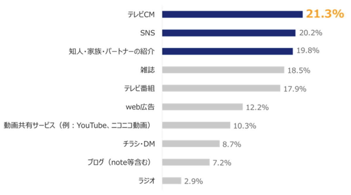 企業のファンになる要因 ブランドを知ったきっかけ1位は ネオマーケティングが最新調査結果を公表 Ecのミカタ