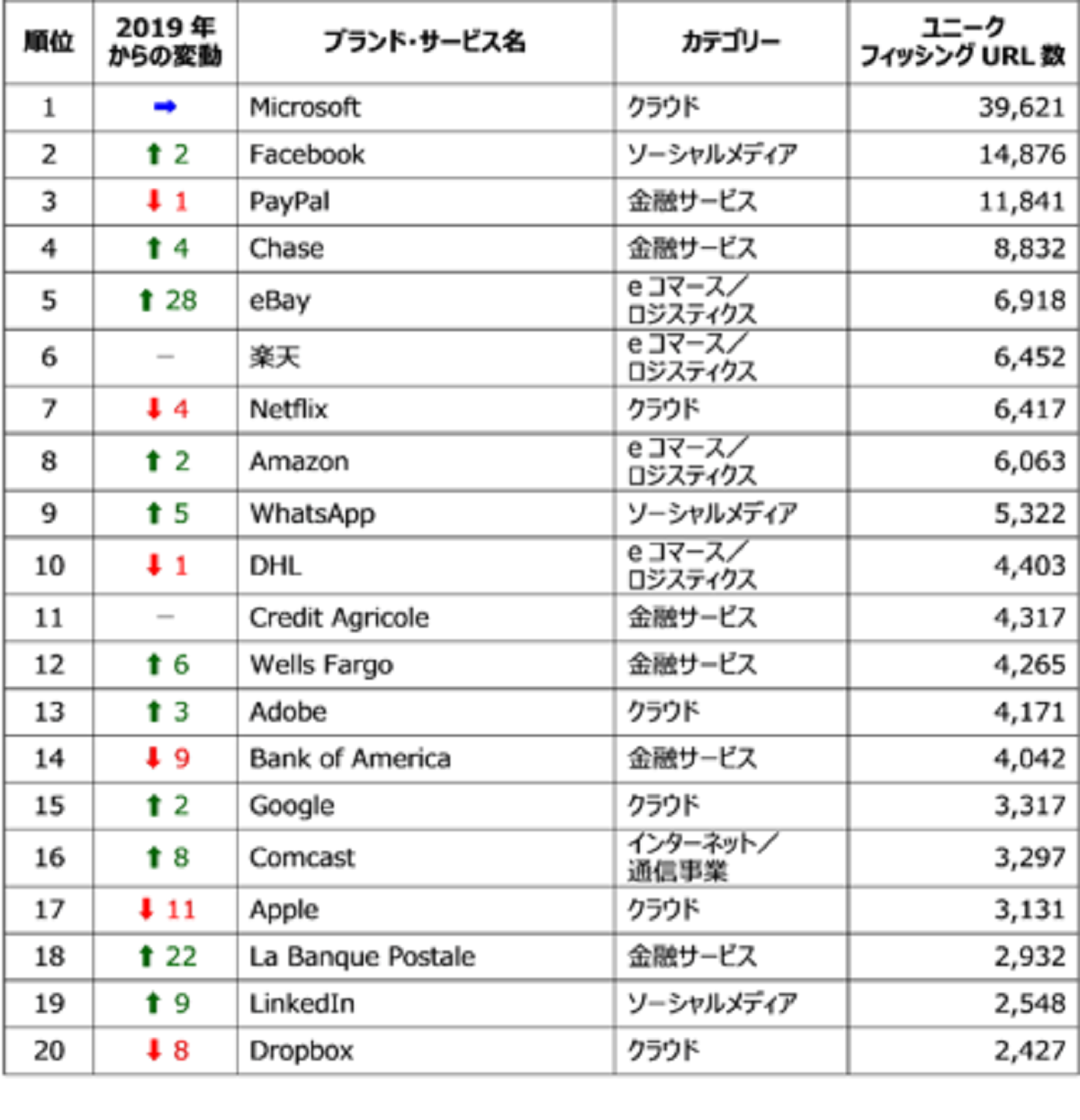 最も なりすまし が多かったのはmicrosoft 楽天も6位にランクイン 年フィッシング攻撃top Ecのミカタ