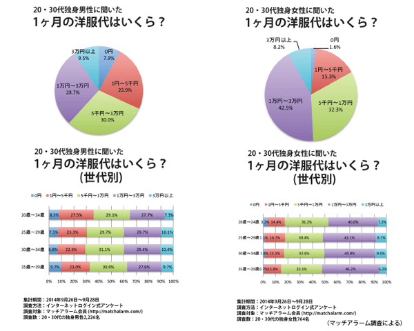 代 30代の独身男女が1か月にかける洋服代の調査 Ecのミカタ