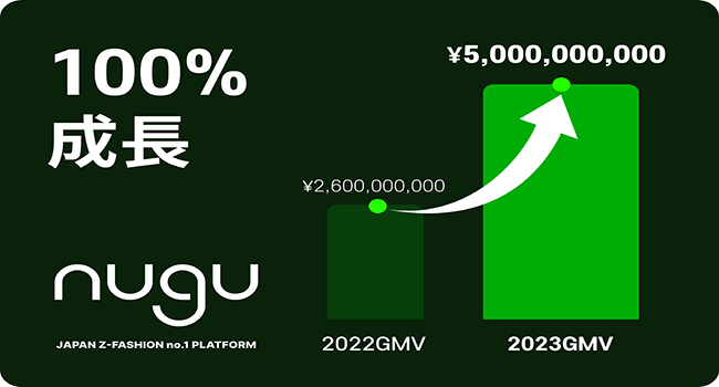 韓国ファッションECサイト「nugu」が2023年の取引総額50億円を達成