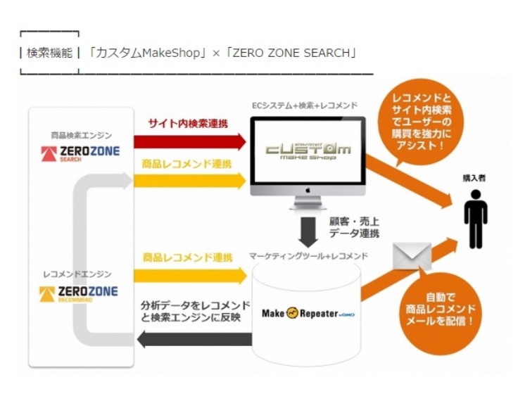 Gmoメイクショップ ゼロスタートとの連携を開始 Ecのミカタ