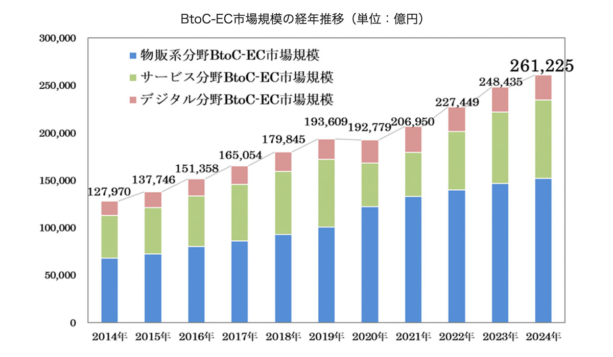 経産省、2024年度「電子電子商取引に関する市場調査」公表 国内
