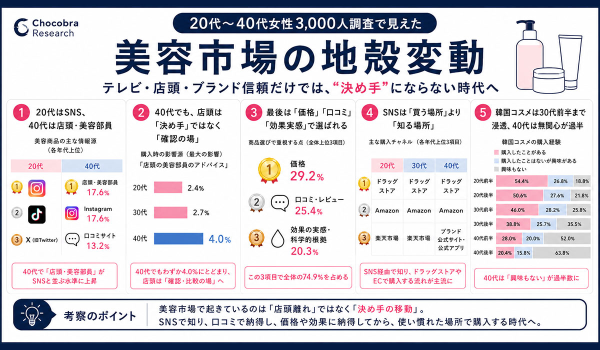 【定価約65,000円】コスメ30点まとめ売り 美容商品購入「価格」「口コミ」「効果実感」が決め手 Chocobra
