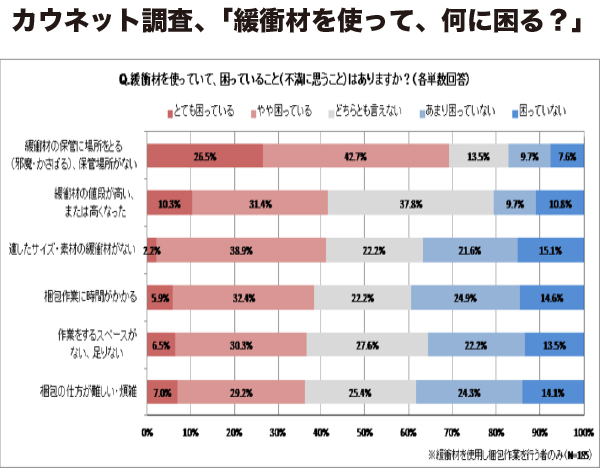 カウネットモニカが 梱包用緩衝材 に関する調査を実施 Ecのミカタ