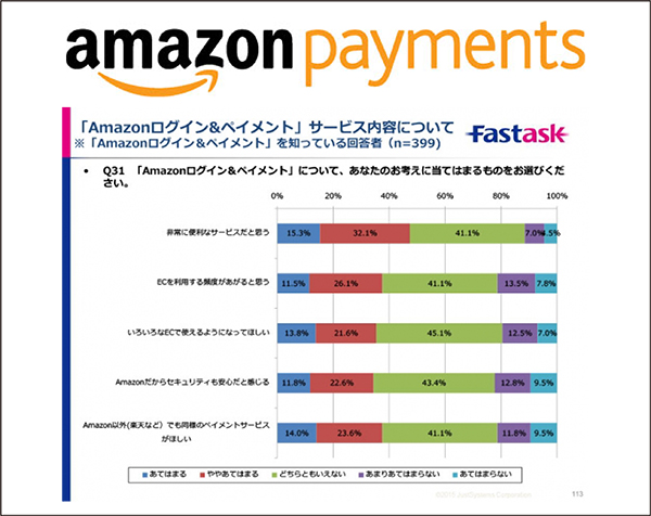 Amazonログイン ペイメント Ec利用の頻度あがる ４割 ジャストシステム調べ Ecのミカタ