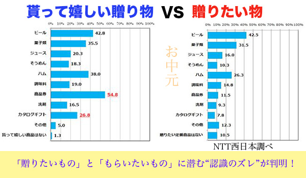 送り手の思い届くか お中元 意識調査 Ntt西日本 Ecのミカタ