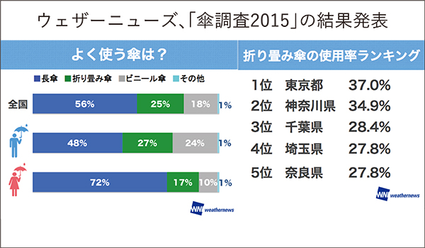 雨に濡れるのを最も嫌う東京都民 ウェザーニューズ調査 Ecのミカタ