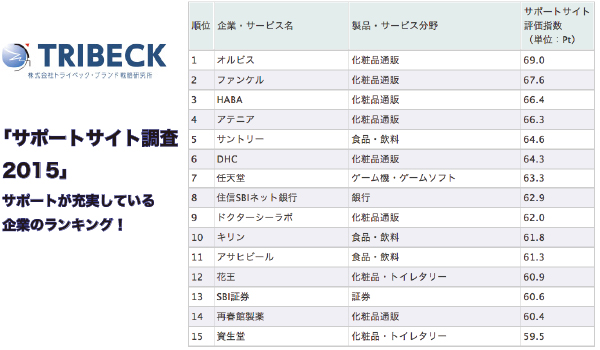 サポートが充実している企業のランキング トライベック ブランド戦略研究所 Ecのミカタ