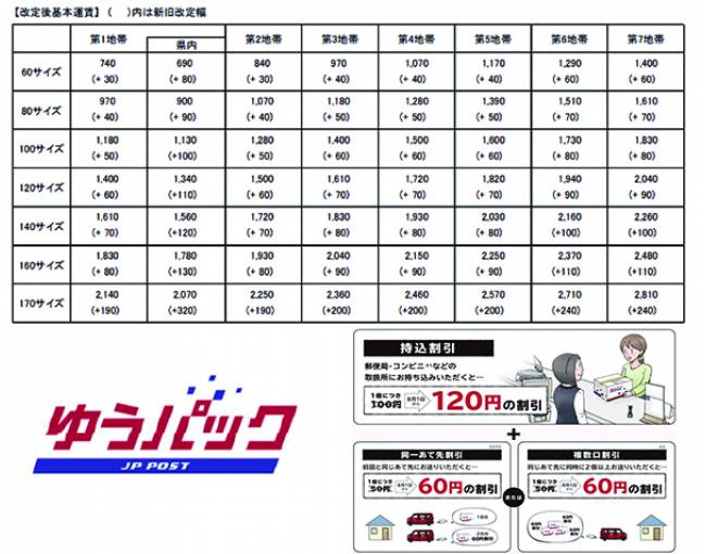 日本郵便 ゆうパック スマートレター が8月変わる Ecのミカタ