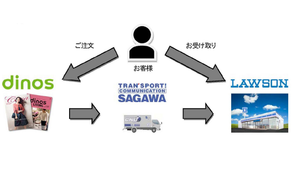 ローソンと佐川急便が連携 ディノス商品をコンビニで受取 Ecのミカタ