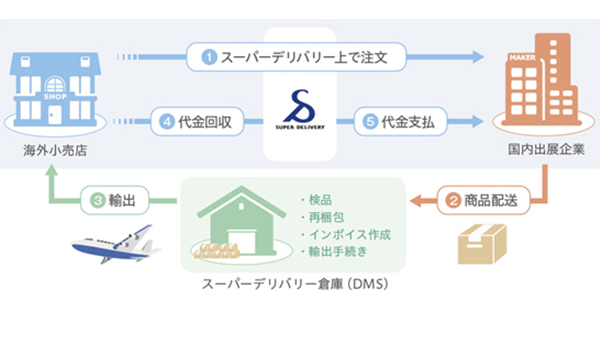 越境ec加速 世界照準の卸サイト Sd Export Ecのミカタ