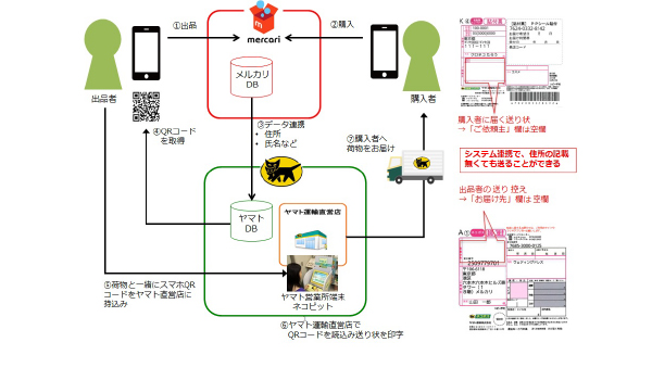 メルカリ ヤマトと連携でフリマの品を匿名配送可能に Ecのミカタ