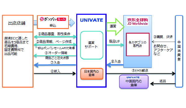 中国越境はポンパレから 初期費用なしで出品できる Ecのミカタ