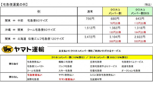 クロネコメンバー割 沖縄進出 着払いへも対応開始 Ecのミカタ