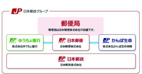 続報 日本郵政上場初日 株価の動きは Ecのミカタ