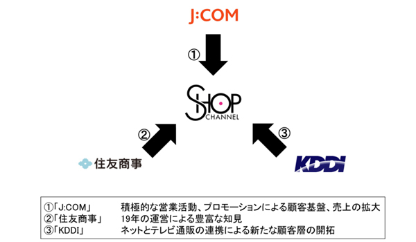 J Comがショップチャンネル買収 Ecのミカタ