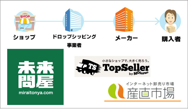 ドロップシッピングによる商品仕入れで 店舗運営を省力化 Ecのミカタ ドロップシッピングによる商品仕入れで 店舗運営を省力化 Ecのミカタ