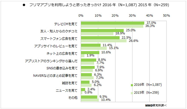 フリマアプリ きっかけはcm 利用率no 1はあれ Mmd研究所調べ Ecのミカタ