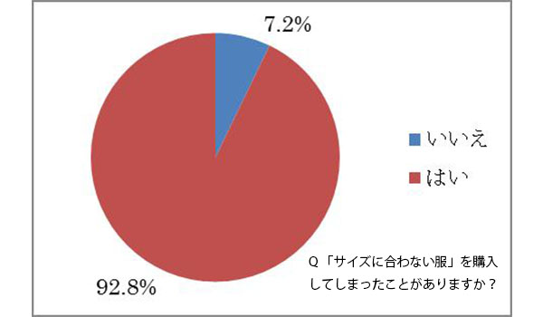 9割以上がサイズの合わない服を購入 ベルーナ調べ Ecのミカタ