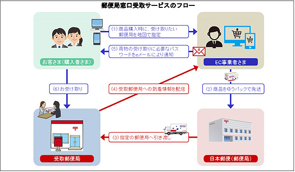 日本郵便 郵便局で窓口受取り開始 再配達問題解消へ Ecのミカタ 日本郵便 郵便局で窓口受取り開始 再配達問題解消へ Ecのミカタ