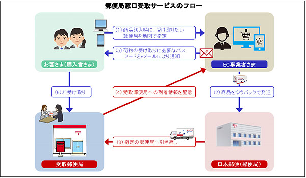 局 配達 郵便 再