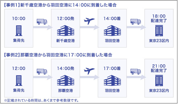 東京23区なら当日中に 佐川急便の即配サービスって Ecのミカタ