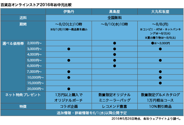 16年お中元のec比較 伊勢丹 髙島屋 大丸松坂屋編 Ecのミカタ