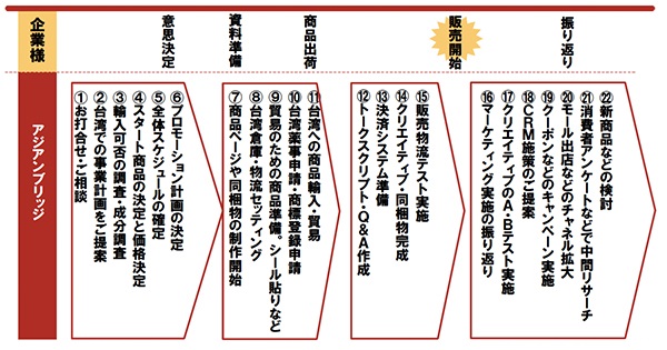 台湾越境ecのエキスパートに訊く 日本企業に有利な市場 成功のポイントとは Ecのミカタ