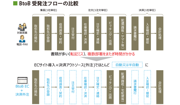 企業の能力を最大限発揮する Btob Ecに対応するために必要なこと