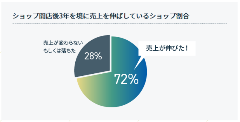 “売れない”ECショップには何が足りないのか。成功をつかむために必要なマインドとは？｜ECのミカタ