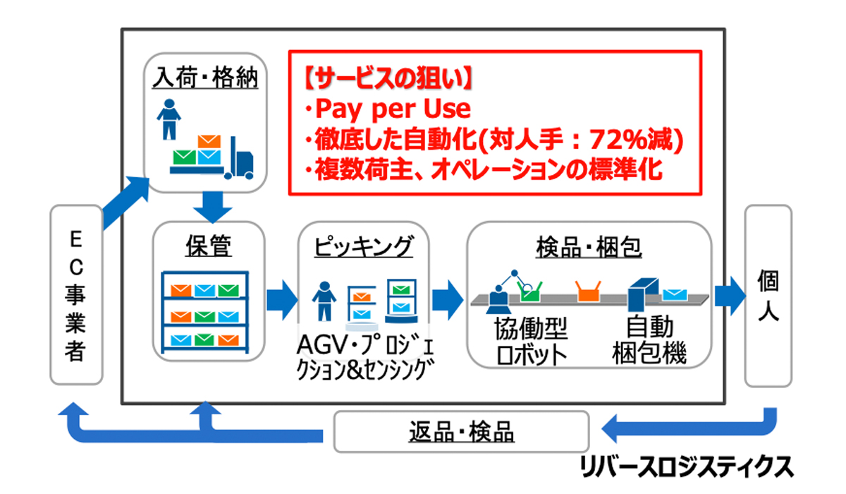 物流のアウトソーシングにもシェアリングの発想でハイパフォーマンスを実現 Ecのミカタ