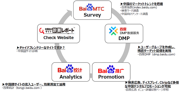 中国向け越境ecはd2c時代へ Launchcartとbaidu Japanがパートナーシップを締結し 独自ドメインサイトの支援 Ecのミカタ