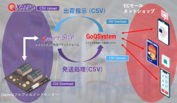 Qxpressの物流プラットフォーム「SmartShip」、GoQsystemとのCSV連携が可能に～フルフィルメントサービスがより便利に～