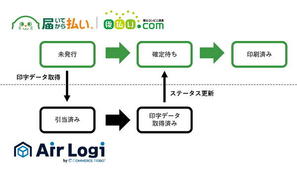 「届いてから払い」「後払い.com」が、物流倉庫向けクラウドWMS「Air Logi」とAPI連携を開始