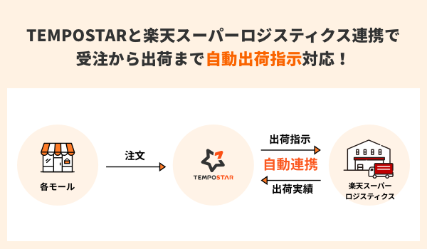 「TEMPOSTAR」が「楽天スーパーロジスティクス」とのAPI連携を開始