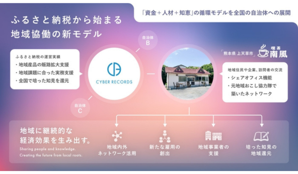 【株式会社サイバーレコード】元上天草市地域おこし協力隊の活動拠点を活用し、地域との協働を推進