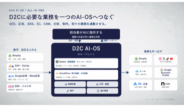 化粧品・健康食品D2Cのブランドづくりと発売後の運営支援を強化