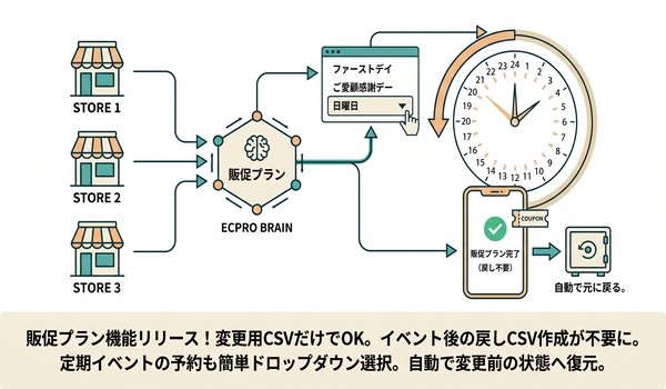 ECPRO BRAIN新機能「販促プラン」誕生！イベント戻し作業自動化